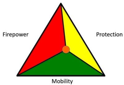 A triangle diagram with sections labeled Firepower (red), Protection (yellow), and Mobility (green), meeting at an orange circle in the center.